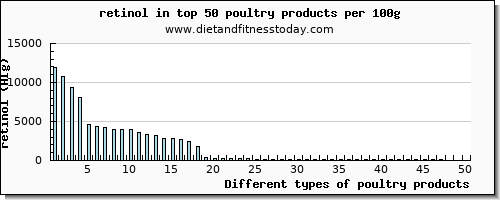 poultry products retinol per 100g